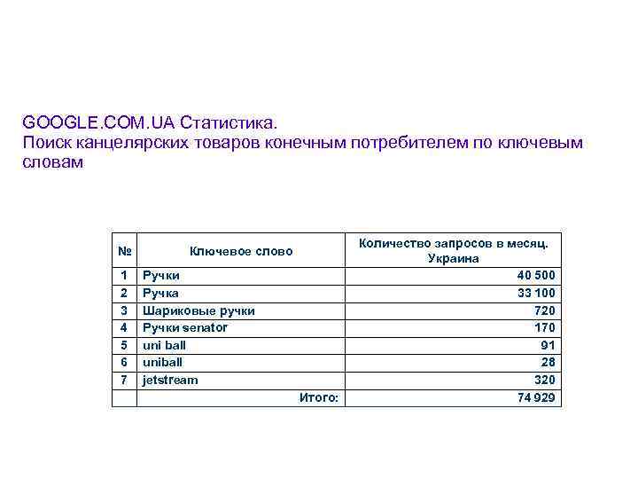 GOOGLE. COM. UA Статистика. Поиск канцелярских товаров конечным потребителем по ключевым словам № 1