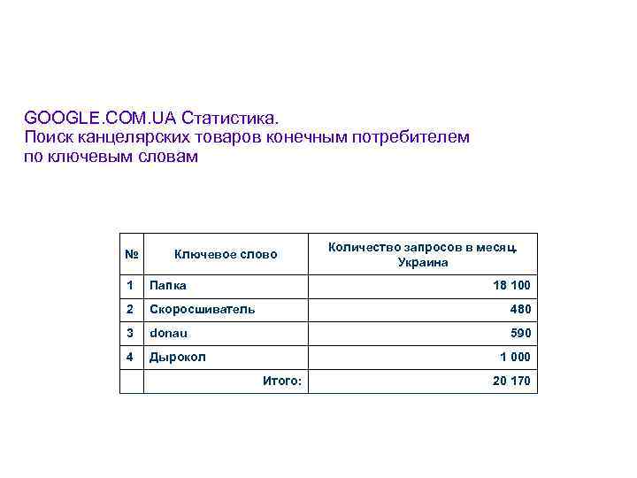 GOOGLE. COM. UA Статистика. Поиск канцелярских товаров конечным потребителем по ключевым словам № Ключевое