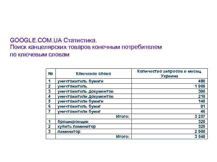 GOOGLE. COM. UA Статистика. Поиск канцелярских товаров конечным потребителем по ключевым словам № 1