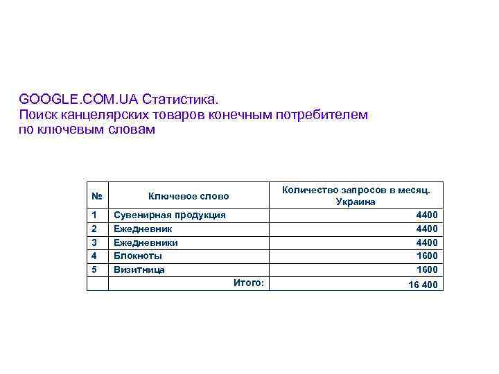 GOOGLE. COM. UA Статистика. Поиск канцелярских товаров конечным потребителем по ключевым словам № 1
