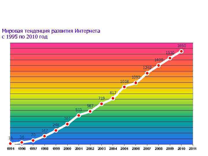 Мировая тенденция развития Интернета с 1995 по 2010 год Милионов пользователей 1650 1530 1400