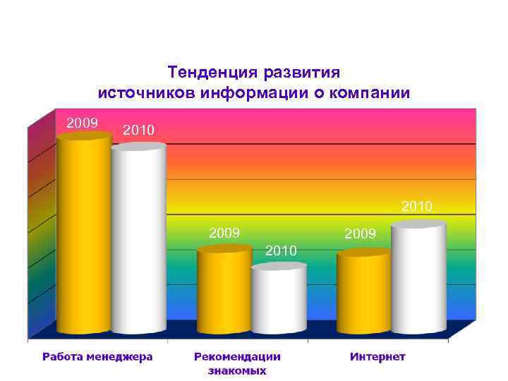 Тенденция развития источников информации о компании 2009 2010 