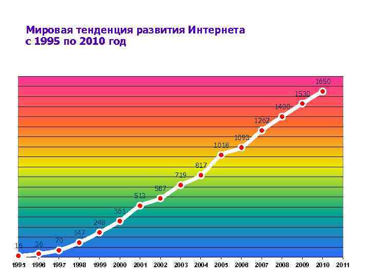 Мировая тенденция развития Интернета с 1995 по 2010 год Милионов пользователей 1650 1530 1400