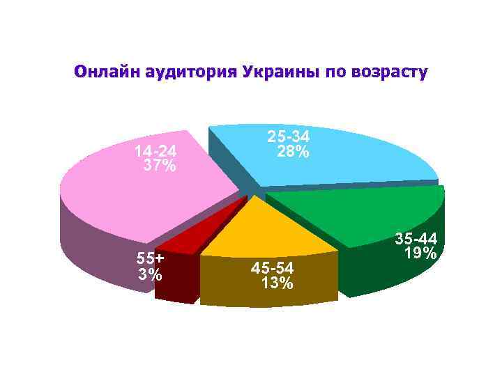 Онлайн аудитория Украины по возрасту 14 -24 37% 55+ 3% 25 -34 28% 45