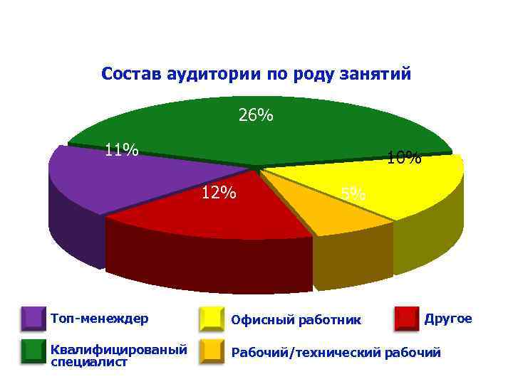 Состав аудитории по роду занятий 26% 11% 10% 12% 5% Топ-менеждер Офисный работник Другое