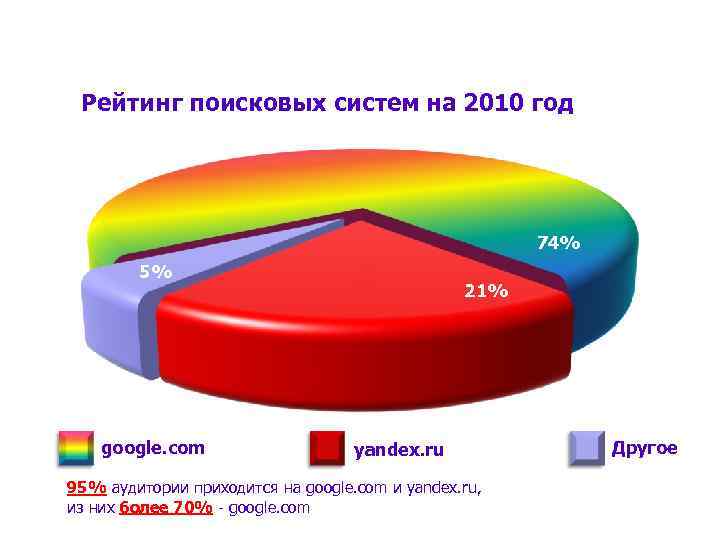 Рейтинг поисковых систем на 2010 год 74% 5% google. com 21% yandex. ru 95%