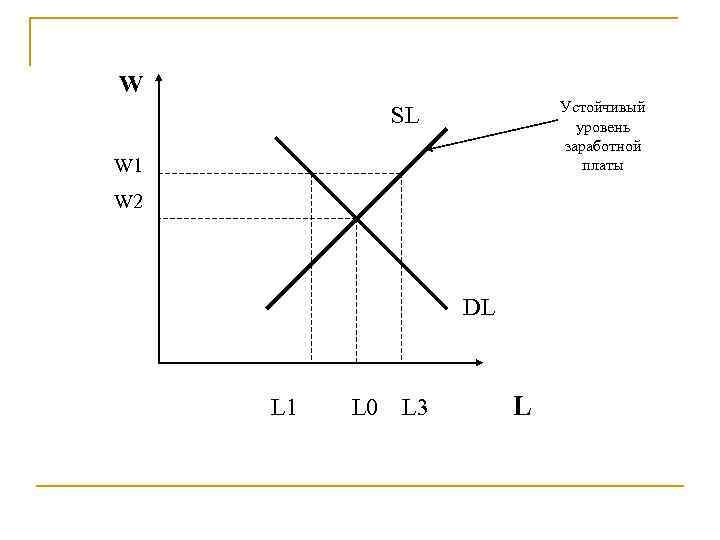 W Устойчивый уровень заработной платы SL W 1 W 2 DL L 1 L