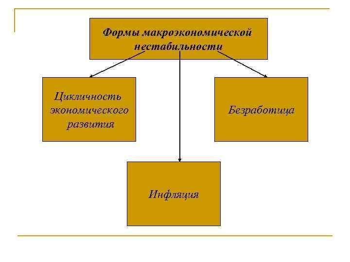 Формы макроэкономической нестабильности Цикличность экономического развития Безработица Инфляция 