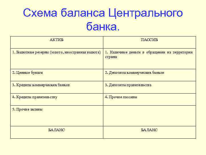 Схема баланса Центрального банка. АКТИВ ПАССИВ 1. Валютные резервы (золото, иностранная валюта) 1. Наличные