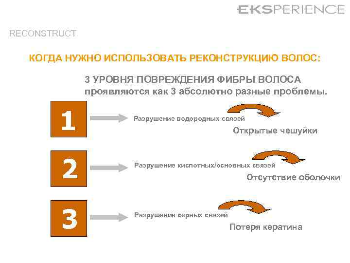 RECONSTRUCT КОГДА НУЖНО ИСПОЛЬЗОВАТЬ РЕКОНСТРУКЦИЮ ВОЛОС: 3 УРОВНЯ ПОВРЕЖДЕНИЯ ФИБРЫ ВОЛОСА проявляются как 3