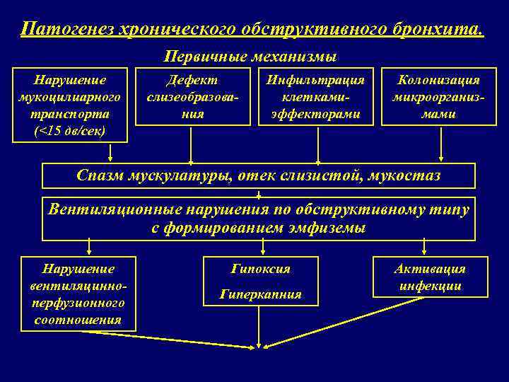 Патогенез хронического обструктивного бронхита. Первичные механизмы Нарушение мукоцилиарного транспорта (<15 дв/сек) Дефект слизеобразования Инфильтрация