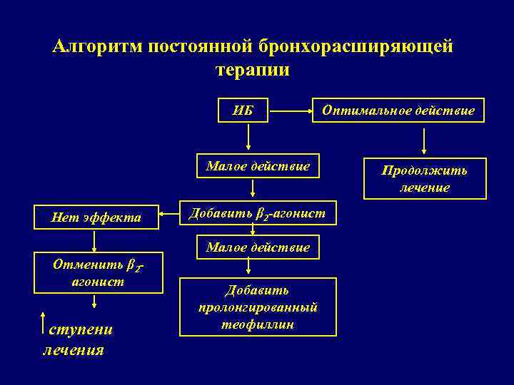 Алгоритм постоянной бронхорасширяющей терапии ИБ Оптимальное действие Малое действие Нет эффекта Добавить β 2
