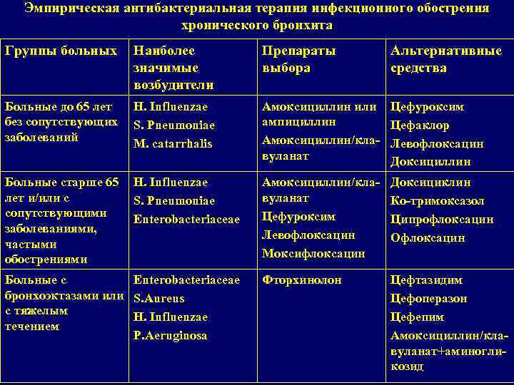 Эмпирическая антибактериальная терапия инфекционного обострения хронического бронхита Группы больных Наиболее значимые возбудители Препараты выбора