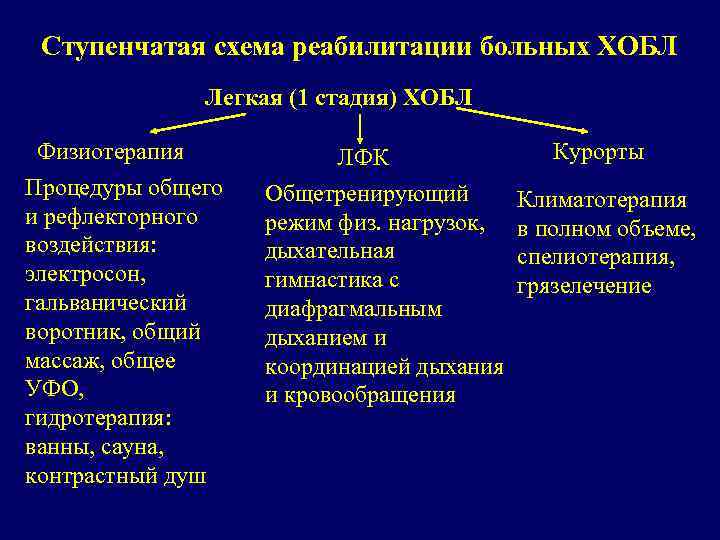 Ступенчатая схема реабилитации больных ХОБЛ Легкая (1 стадия) ХОБЛ Физиотерапия Процедуры общего и рефлекторного