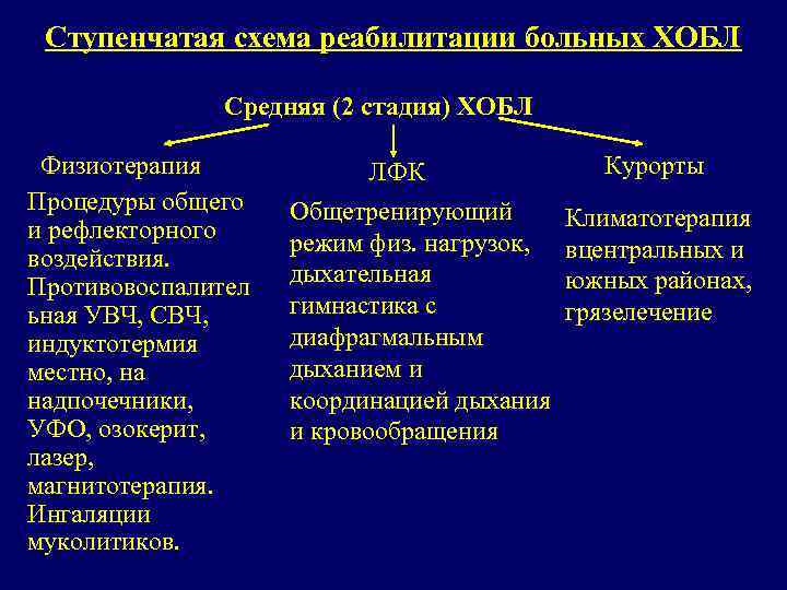 Ступенчатая схема реабилитации больных ХОБЛ Средняя (2 стадия) ХОБЛ Физиотерапия Процедуры общего и рефлекторного