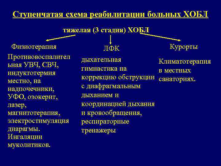 Ступенчатая схема реабилитации больных ХОБЛ тяжелая (3 стадия) ХОБЛ Физиотерапия Противовоспалител ьная УВЧ, СВЧ,