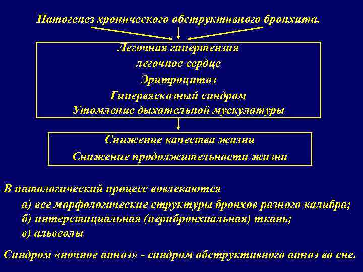 Патогенез хронического обструктивного бронхита. Легочная гипертензия легочное сердце Эритроцитоз Гипервяскозный синдром Утомление дыхательной мускулатуры