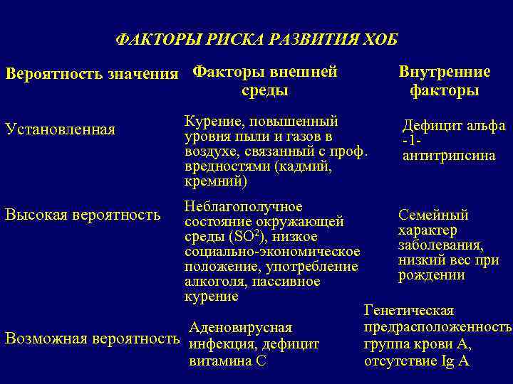 ФАКТОРЫ РИСКА РАЗВИТИЯ ХОБ Вероятность значения Факторы внешней среды Внутренние факторы Установленная Курение, повышенный