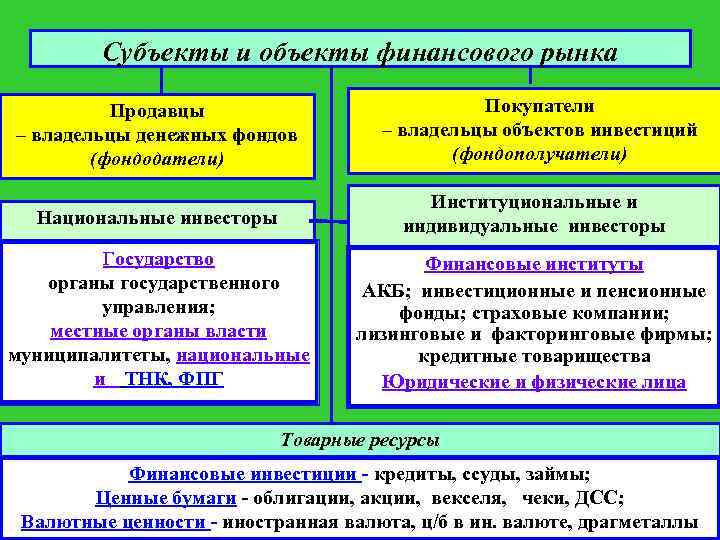 Субъекты и объекты финансового рынка Продавцы – владельцы денежных фондов (фондодатели) Покупатели – владельцы