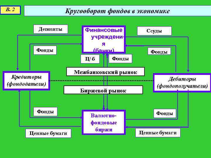 В. 2 Кругооборот фондов в экономике Депозиты Фонды Финансовые учреждени я (банки) Ц/ б