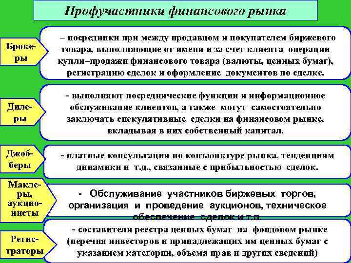 Профучастники финансового рынка Брокеры – посредники при между продавцом и покупателем биржевого товара, выполняющие