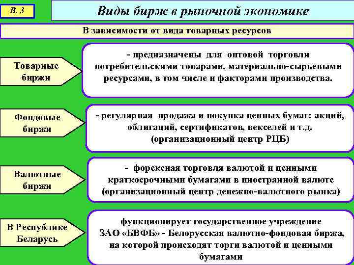 Торги на валютно фондовой. Виды Бирж. Виды товарных Бирж. Виды Бирж в экономике. Разновидности фондовой биржи.