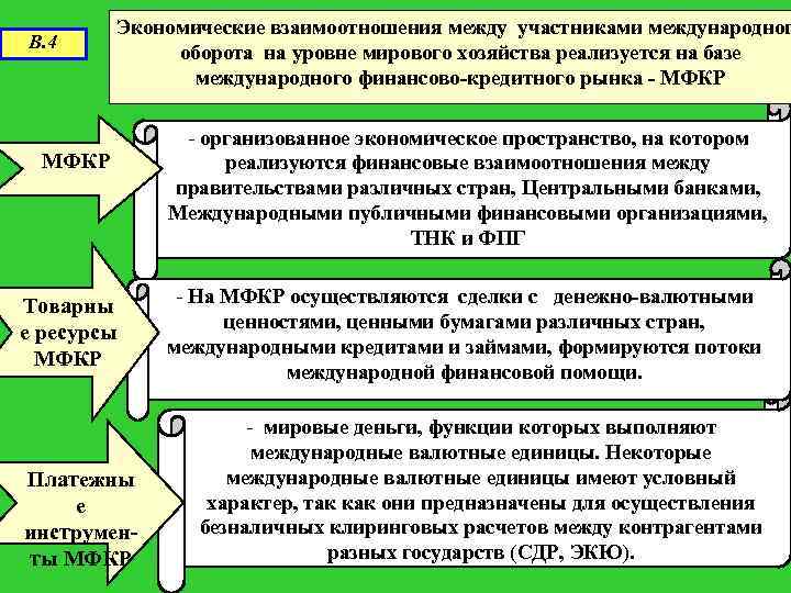 В. 4 Экономические взаимоотношения между участниками международног оборота на уровне мирового хозяйства реализуется на