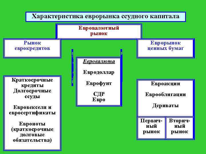 Характеристика еврорынка ссудного капитала Евровалютный рынок Рынок еврокредитов Еврорынок ценных бумаг Евровалюта Евродоллар Краткосрочные