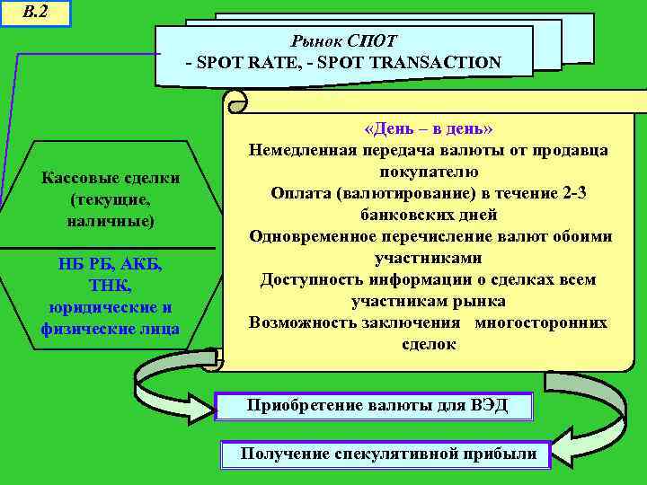 Валютный спот. Кассовые сделки на рынке. К спот рынку относятся. Спот рынок это. Спотовые и срочные сделки.