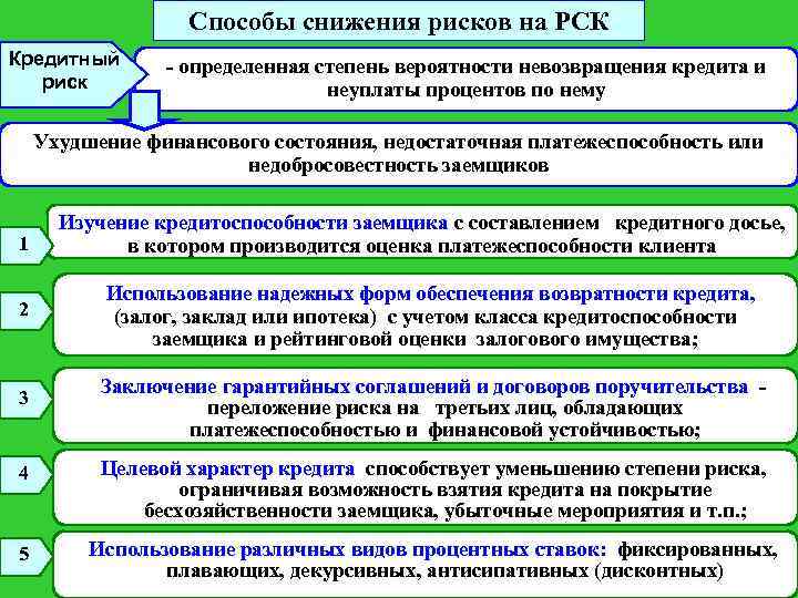 Основные методы снижения рисков проекта