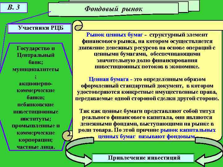 В. 3 Фондовый рынок Участники РЦБ Государство и Центральный банк; муниципалитеты ; акционернокоммерческие банки;