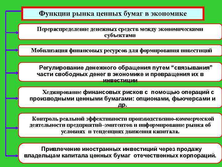  Функции рынка ценных бумаг в экономике Перераспределение денежных средств между экономическими субъектами Мобилизация