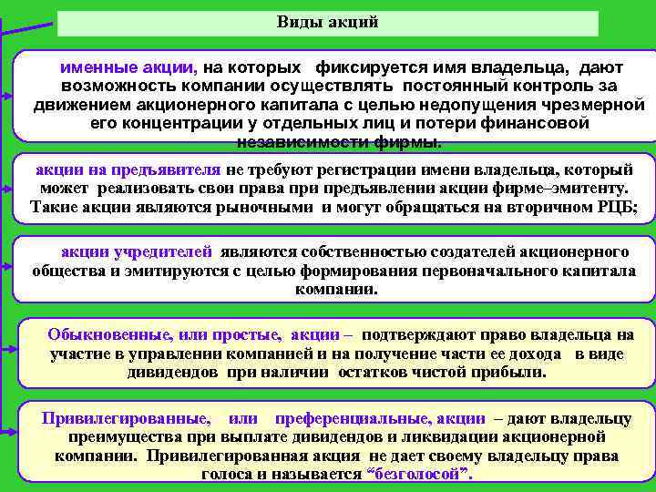 Виды акций именные акции, на которых фиксируется имя владельца, дают возможность компании осуществлять постоянный