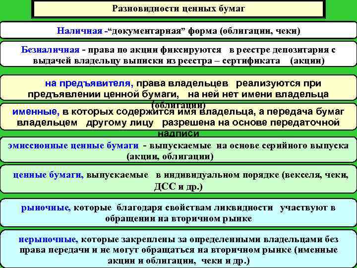 Разновидности ценных бумаг Наличная -“документарная” форма (облигации, чеки) Безналичная - права по акции фиксируются