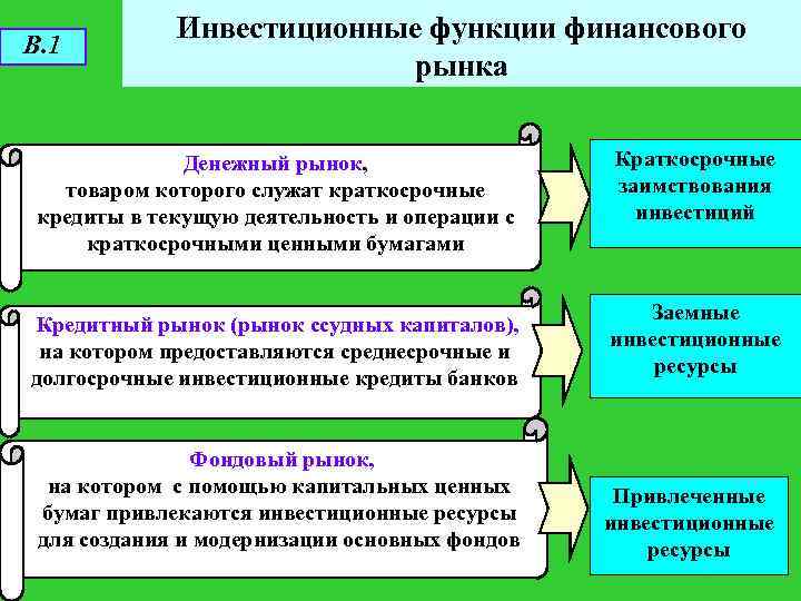 В. 1 Инвестиционные функции финансового рынка Денежный рынок, товаром которого служат краткосрочные кредиты в