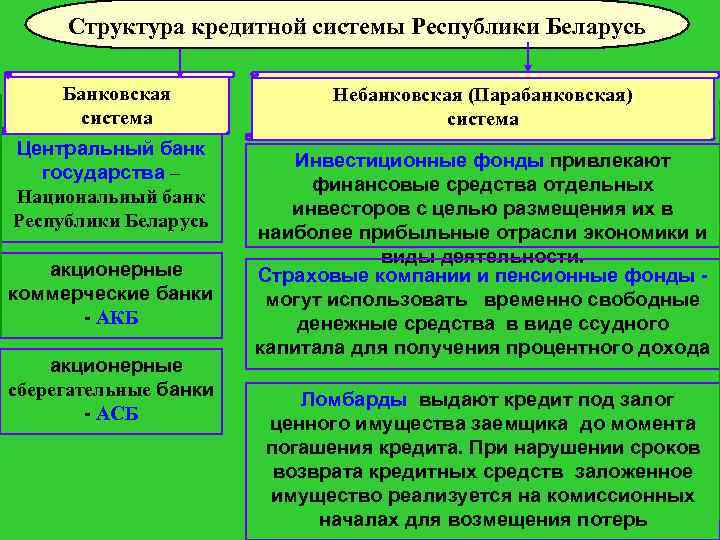 Структура кредитной системы Республики Беларусь Банковская система Центральный банк государства – Национальный банк Республики