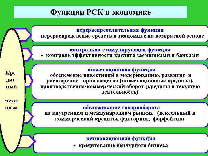 Функции РСК в экономике перераспределительная функция - перераспределение средств в экономике на возвратной основе