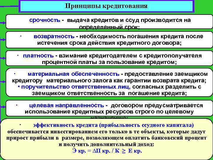 Условий платности возвратности срочности