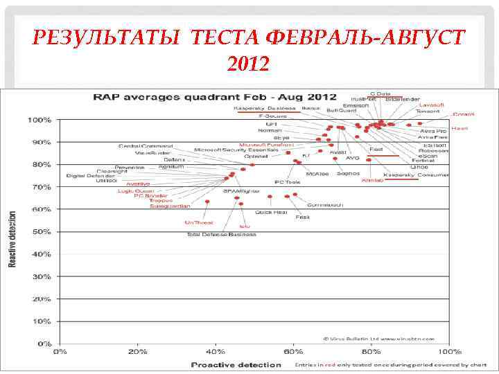 РЕЗУЛЬТАТЫ ТЕСТА ФЕВРАЛЬ-АВГУСТ 2012 