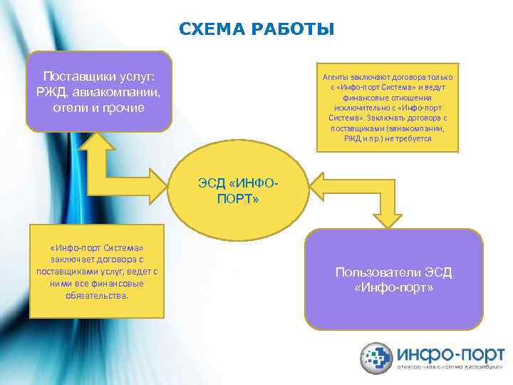 СХЕМА РАБОТЫ Поставщики услуг: РЖД, авиакомпании, отели и прочие Агенты заключают договора только с