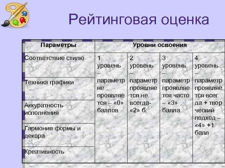 Рейтинговая оценка Параметры Соответствие стилю Техника графики Аккуратность исполнения Гармония формы и декора Креативность