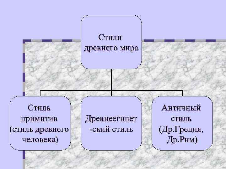 Стили древнего мира Стиль примитив (стиль древнего человека) Древнеегипет -ский стиль Античный стиль (Др.