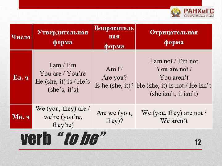 Напиши полную форму you re. Were отрицательная форма. You are отрицательная форма. Are в отрицательной форме. Утвердительная и отрицательная форма.