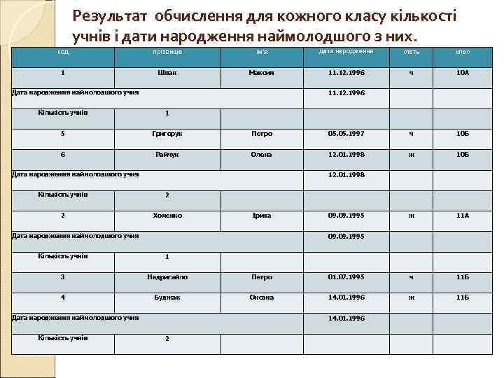 Результат обчислення для кожного класу кількості учнів і дати народження наймолодшого з них. код