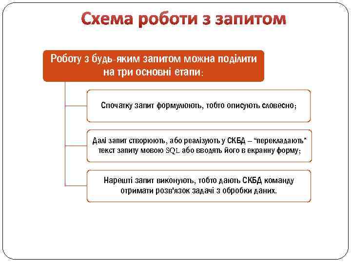 Схема роботи з запитом Роботу з будь-яким запитом можна поділити на три основні етапи: