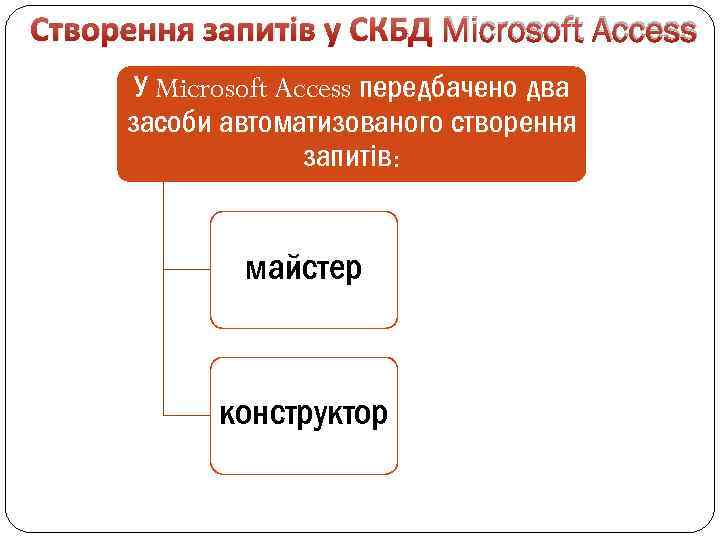 Створення запитів у СКБД Microsoft Access У Microsoft Access передбачено два засоби автоматизованого створення