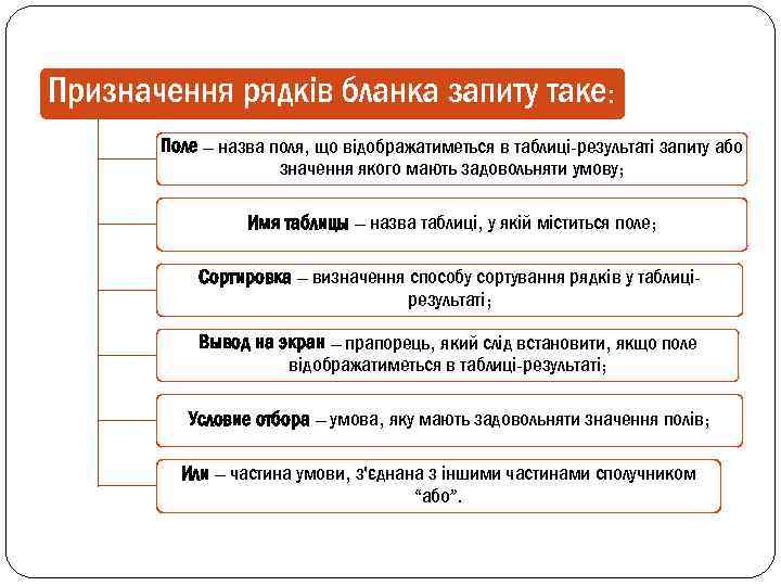 Призначення рядків бланка запиту таке: Поле – назва поля, що відображатиметься в таблиці-результаті запиту