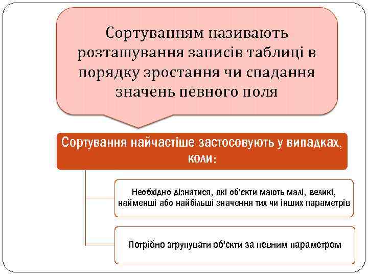 Сортуванням називають розташування записів таблиці в порядку зростання чи спадання значень певного поля Сортування