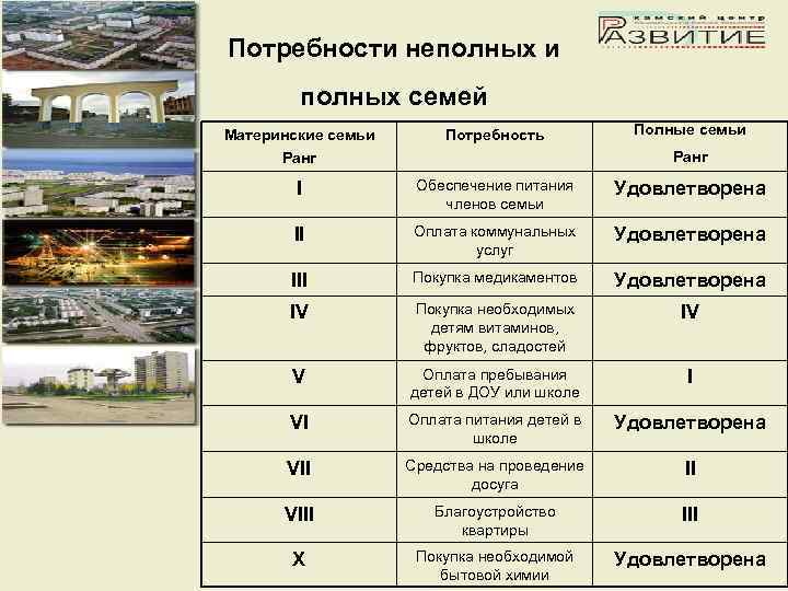 Потребности неполных и полных семей Полные семьи Материнские семьи Ранг Потребность I Обеспечение питания