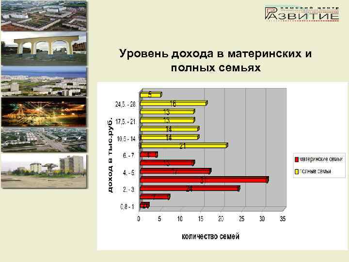 Уровень дохода в материнских и полных семьях 